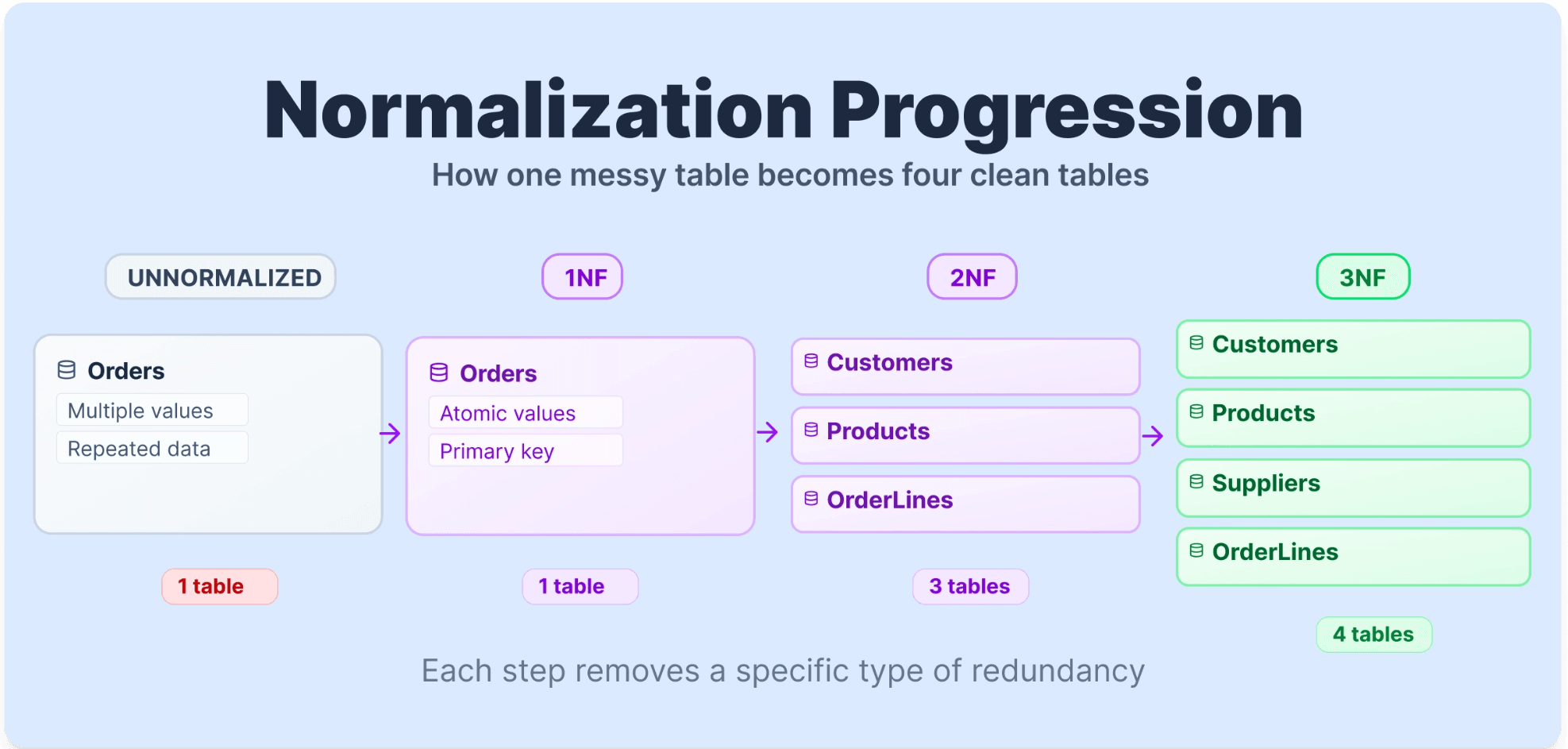 SQL Normalization: A Beginner’s Guide to 1NF, 2NF, 3NF, and BCNF